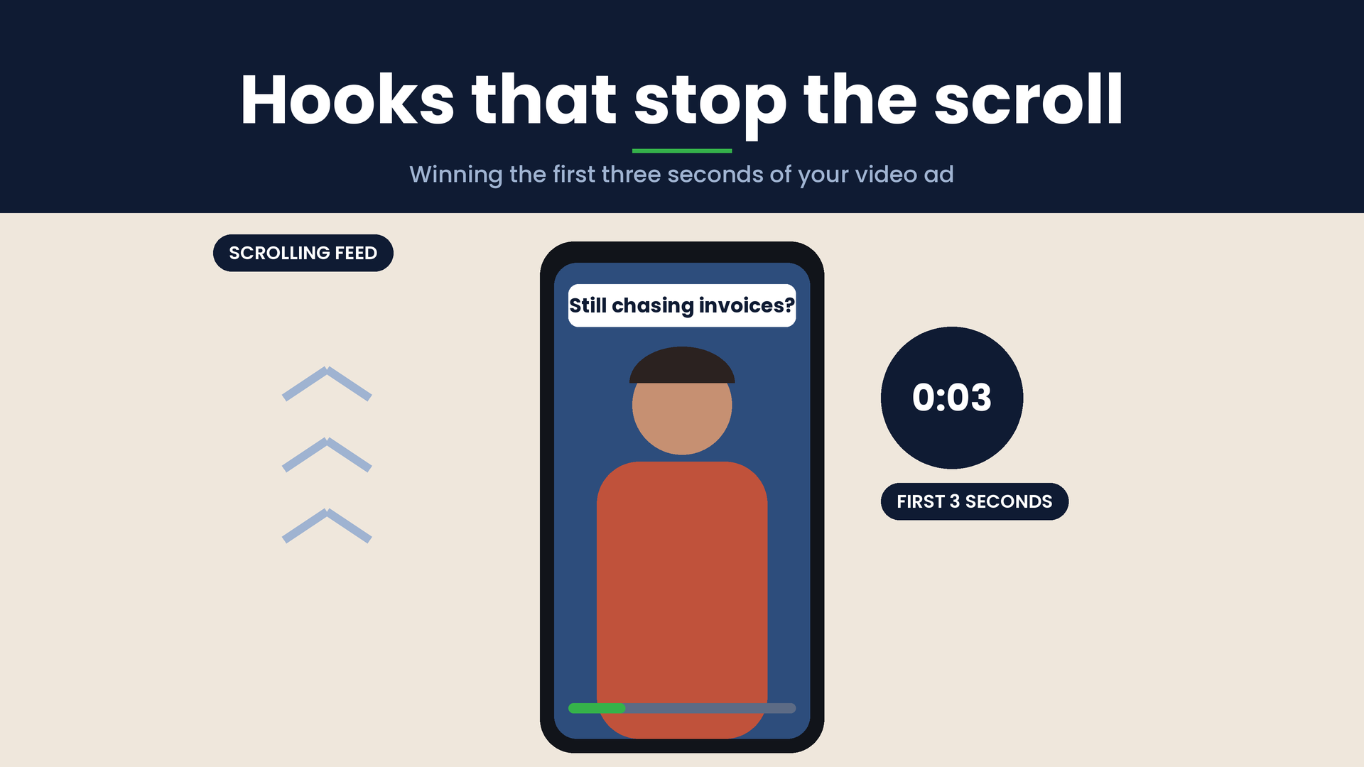 Illustration of a phone playing a vertical video ad with an on-screen hook line and a three-second timer, under the headline Hooks that stop the scroll